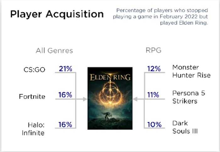 Elden Ring Statistics Player Acquisition